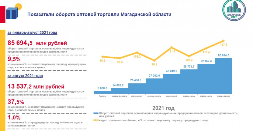 Оборот оптовой торговли Магаданской области за январь-август 2021 года